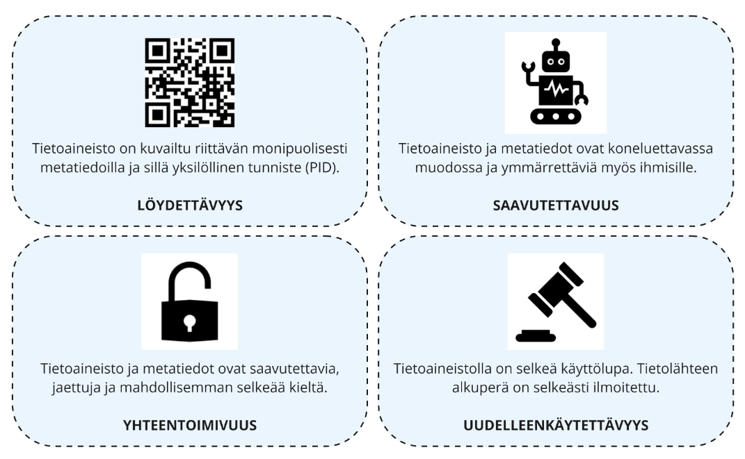 Kuvituskuva FAIR-periaatteista