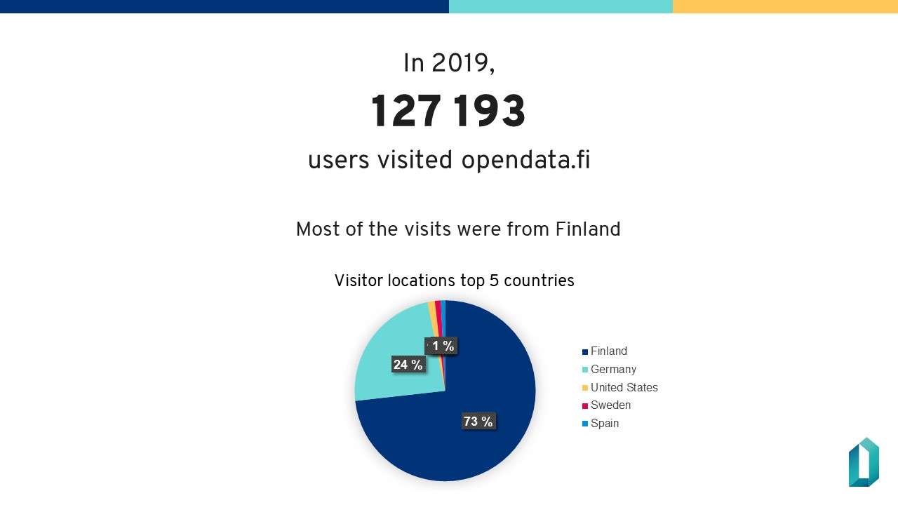 In 2019,127 193 users visited opendata.fi. Most of the visits were from Finland. The top 5 visitor locations were Finland (73% of all visitors), Germany (24%), United States (1%), Sweden (1%), Spain (less than 1%). 