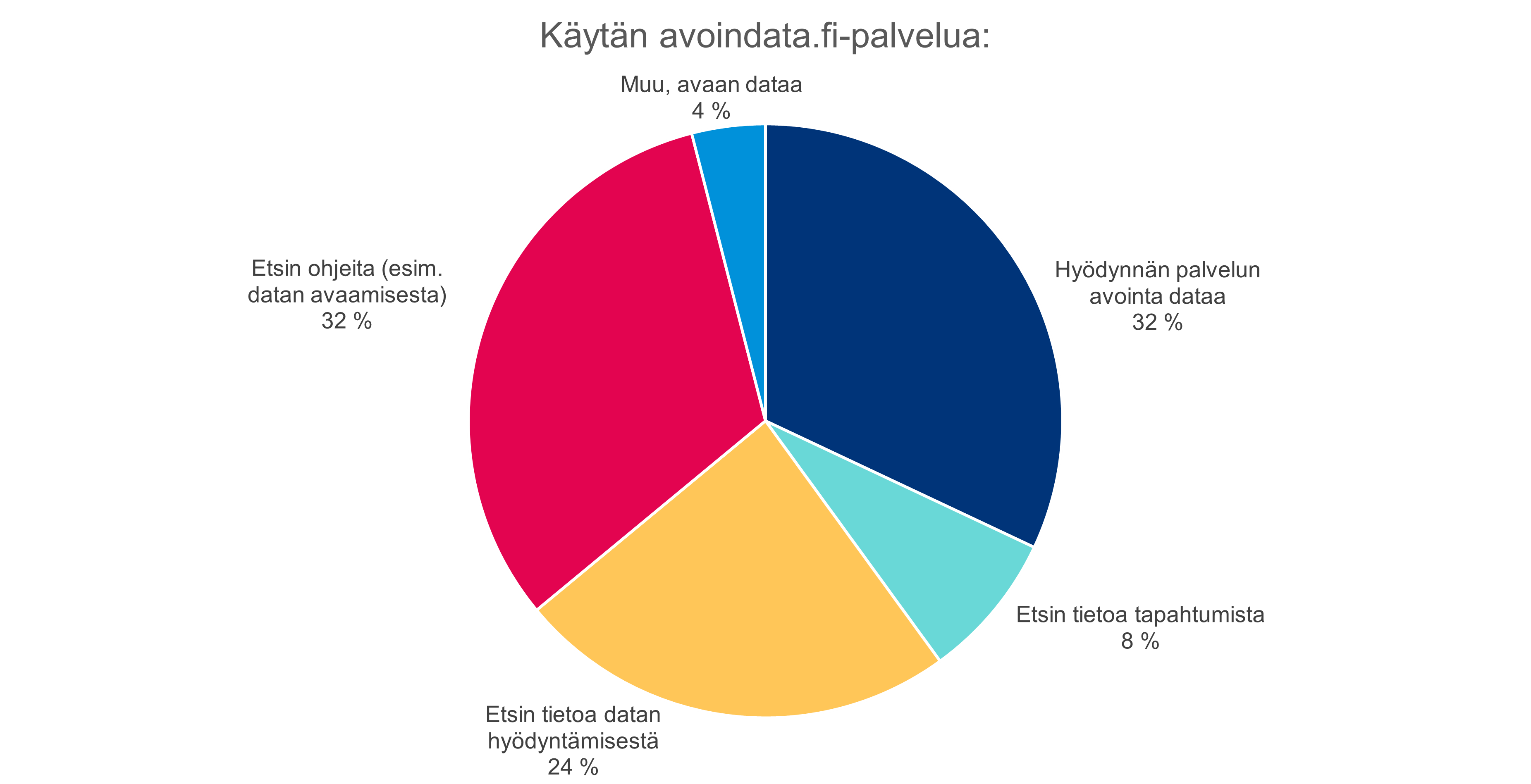 Vastaajat käyttävät avoindata.fi-palvelua: 32% hyödyntää palvelun avointa dataa, 32% etsii sivustolta ohjeita esimerkiksi datan avaamiseen, 24% etsii tietoa datan hyödyntämisestä, 8% etsii tietoa tapahtumista ja 4% muu vaihtoehto, avaa dataa.   