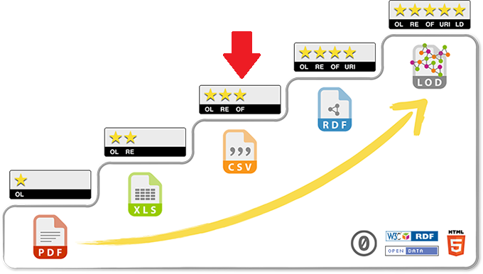 Laadukkaasti avatun datan tulisi saavuttaa vähintään kolme tähteä Tim Burners-Leen viiden tähden mallissa.