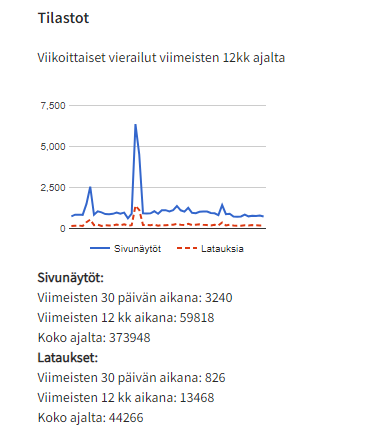 Tietoaineiston tilastot löydät jokaisen tietoaineiston sivulta.